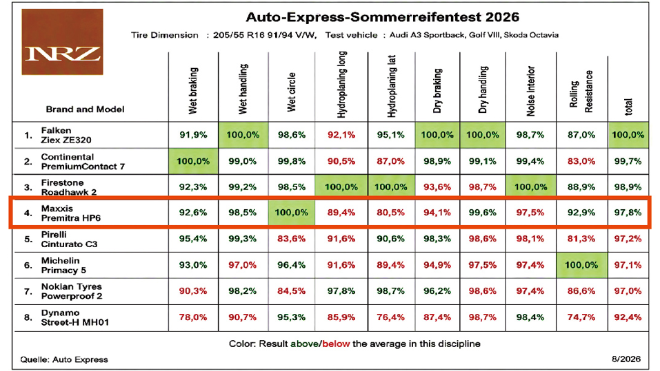 MAXXIS Premitra HP6 勇奪英國《Auto Express》夏季輪胎測試第四名 濕地過彎全場第一