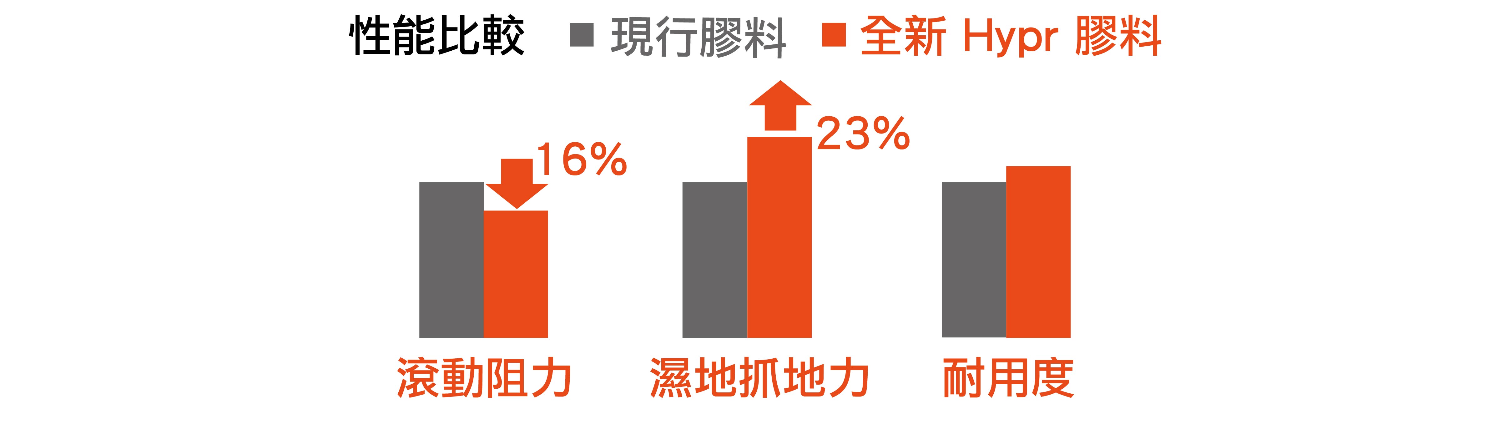 競賽級性能