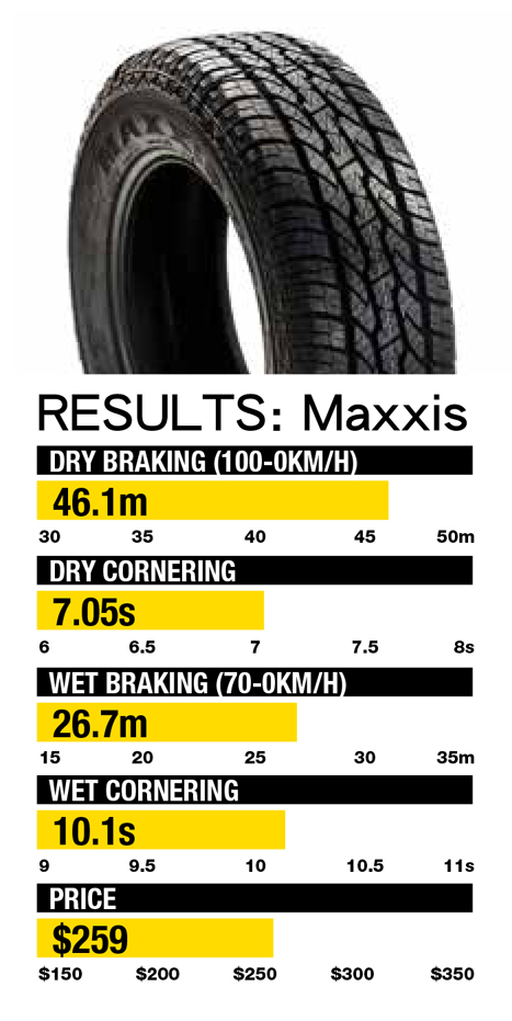 MAXXIS AT700輪胎榮獲澳洲4X4雜誌評測冠軍