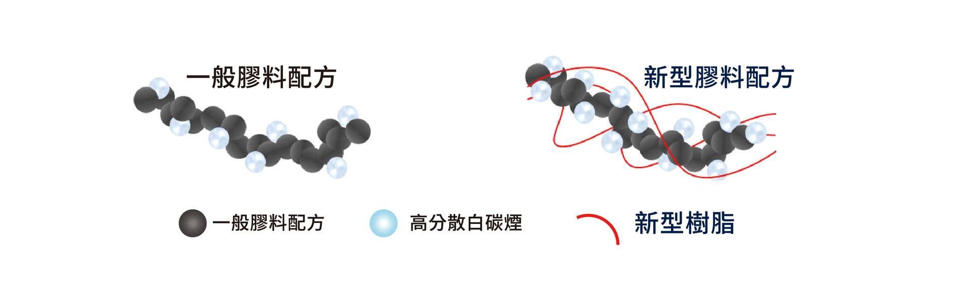 全新樹脂配方